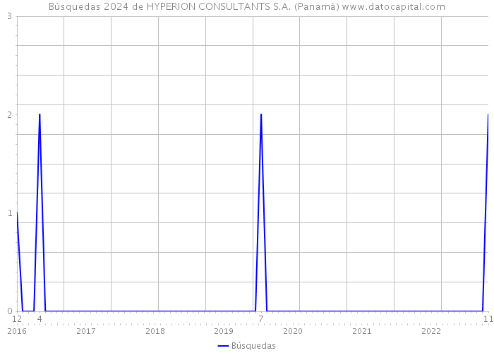 Búsquedas 2024 de HYPERION CONSULTANTS S.A. (Panamá) 
