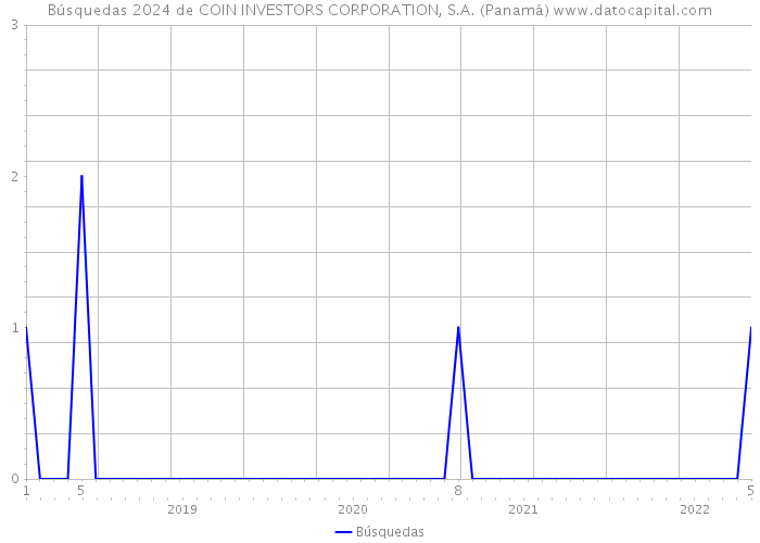 Búsquedas 2024 de COIN INVESTORS CORPORATION, S.A. (Panamá) 