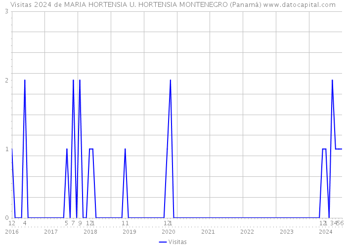 Visitas 2024 de MARIA HORTENSIA U. HORTENSIA MONTENEGRO (Panamá) 