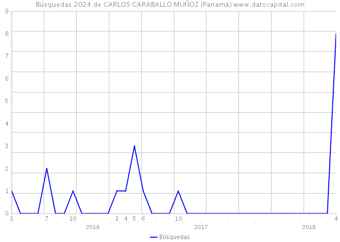 Búsquedas 2024 de CARLOS CARABALLO MUÑOZ (Panamá) 