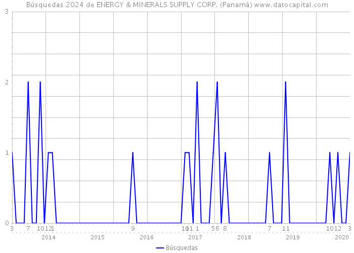 Búsquedas 2024 de ENERGY & MINERALS SUPPLY CORP. (Panamá) 