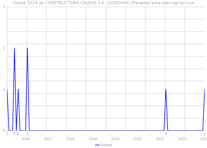 Visitas 2024 de CONSTRUCTORA CALDAS S.A. (CONCASA) (Panamá) 
