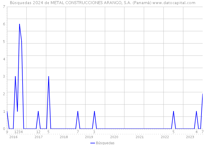 Búsquedas 2024 de METAL CONSTRUCCIONES ARANGO, S.A. (Panamá) 