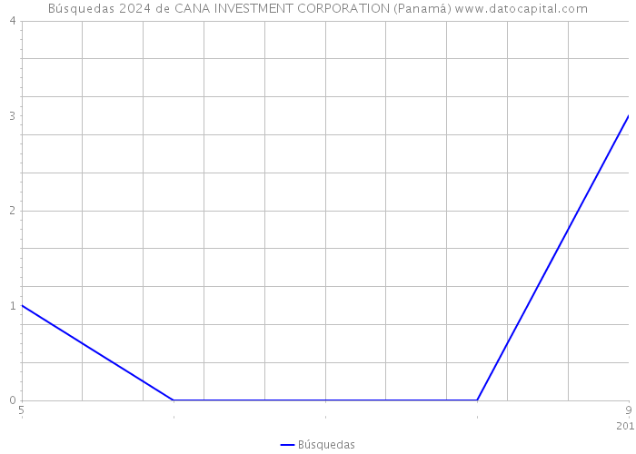 Búsquedas 2024 de CANA INVESTMENT CORPORATION (Panamá) 