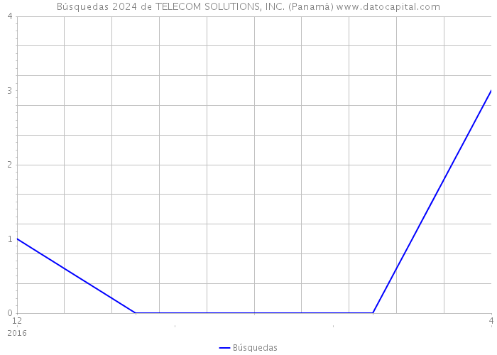 Búsquedas 2024 de TELECOM SOLUTIONS, INC. (Panamá) 