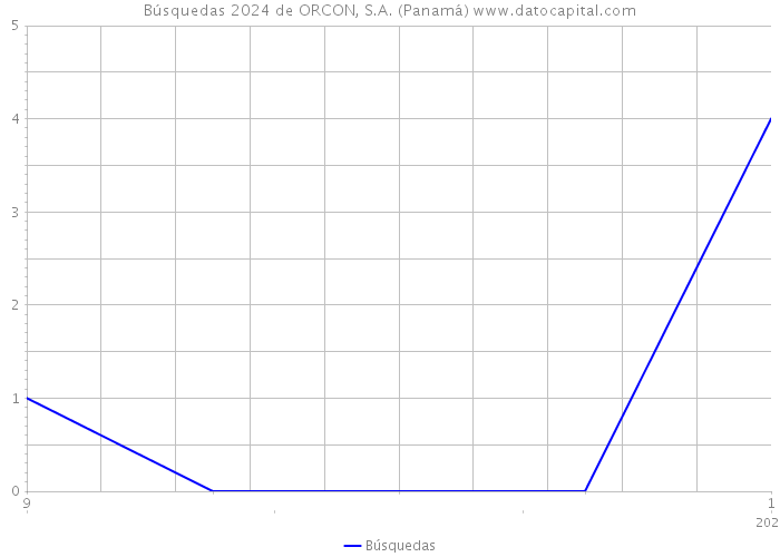 Búsquedas 2024 de ORCON, S.A. (Panamá) 