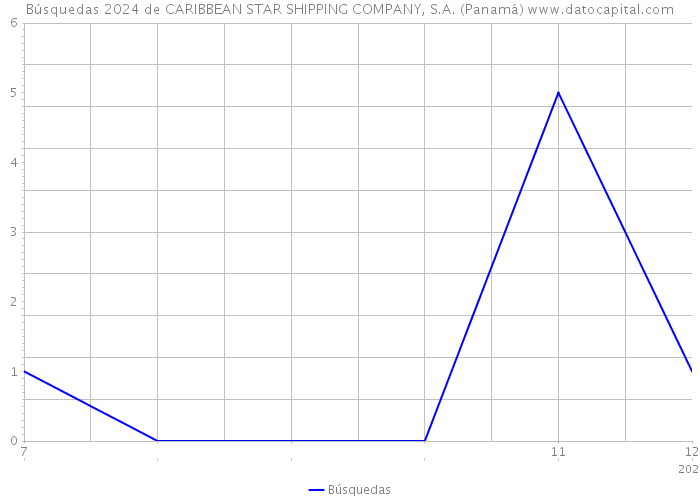 Búsquedas 2024 de CARIBBEAN STAR SHIPPING COMPANY, S.A. (Panamá) 