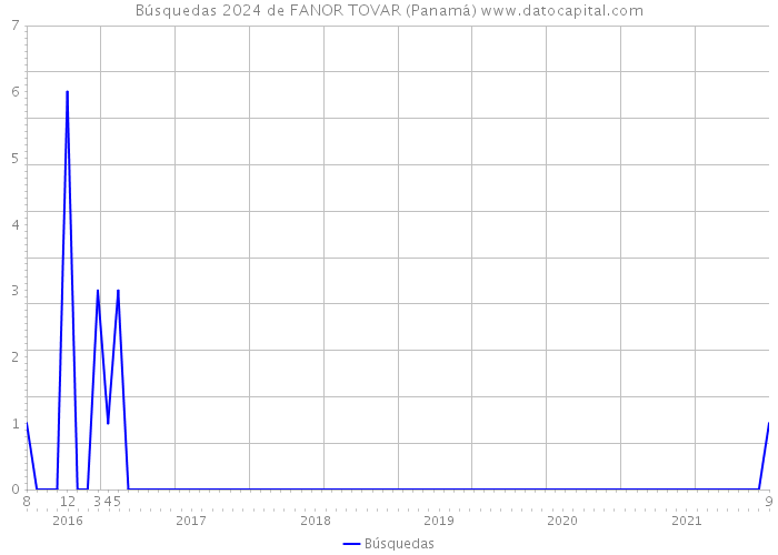 Búsquedas 2024 de FANOR TOVAR (Panamá) 