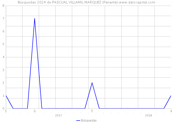 Búsquedas 2024 de PASCUAL VILLAMIL MARQUEZ (Panamá) 