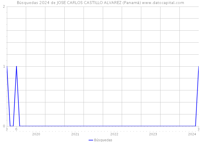 Búsquedas 2024 de JOSE CARLOS CASTILLO ALVAREZ (Panamá) 