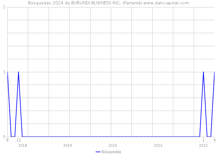 Búsquedas 2024 de BURUNDI BUSINESS INC. (Panamá) 