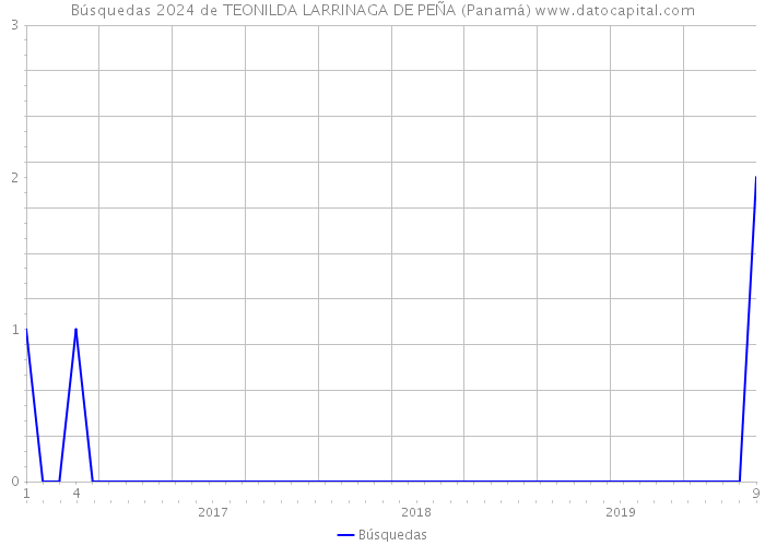 Búsquedas 2024 de TEONILDA LARRINAGA DE PEÑA (Panamá) 