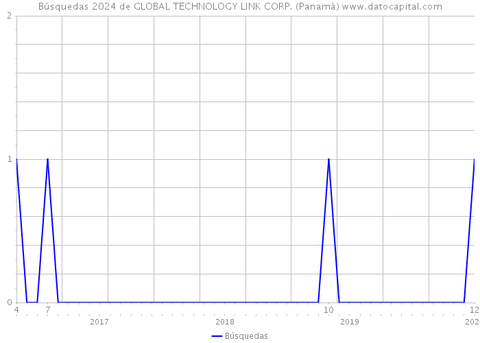 Búsquedas 2024 de GLOBAL TECHNOLOGY LINK CORP. (Panamá) 