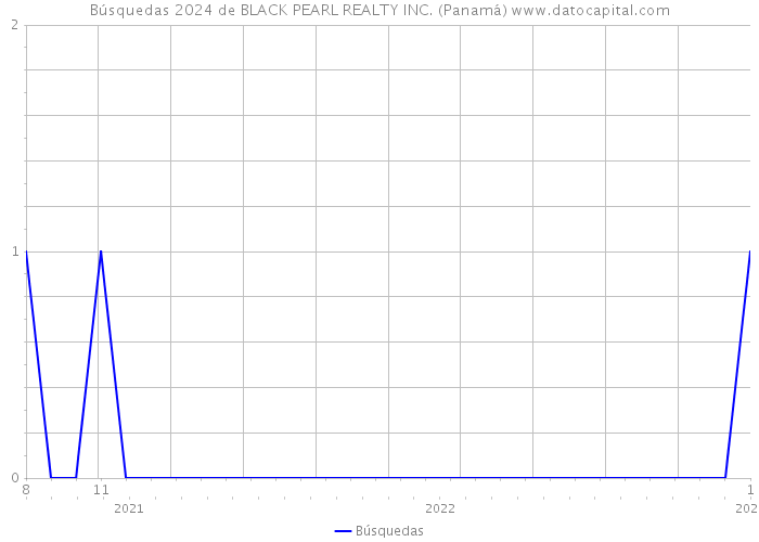 Búsquedas 2024 de BLACK PEARL REALTY INC. (Panamá) 