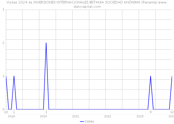 Visitas 2024 de INVERSIONES INTERNACIONALES BETANIA SOCIEDAD ANÓNIMA (Panamá) 