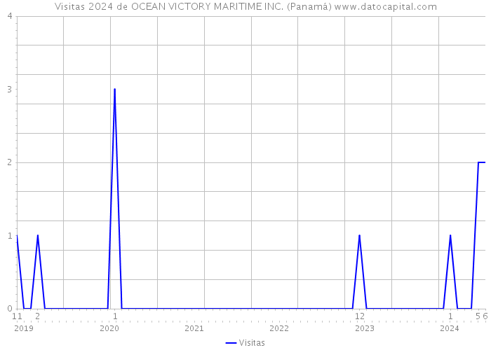 Visitas 2024 de OCEAN VICTORY MARITIME INC. (Panamá) 