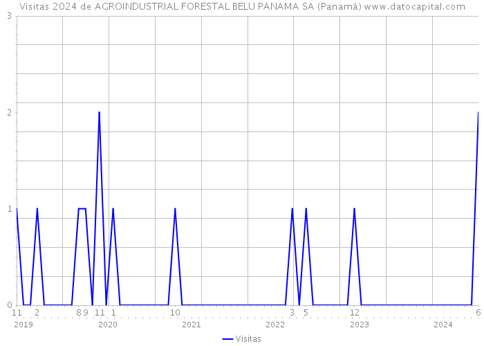 Visitas 2024 de AGROINDUSTRIAL FORESTAL BELU PANAMA SA (Panamá) 