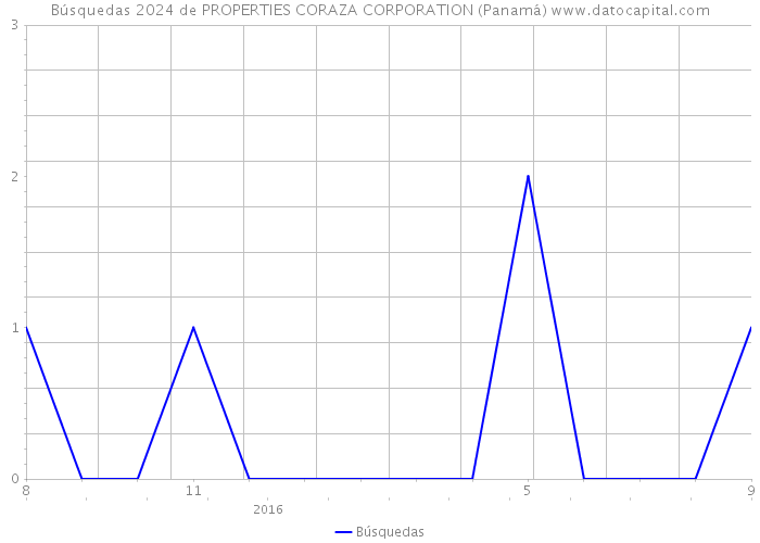 Búsquedas 2024 de PROPERTIES CORAZA CORPORATION (Panamá) 