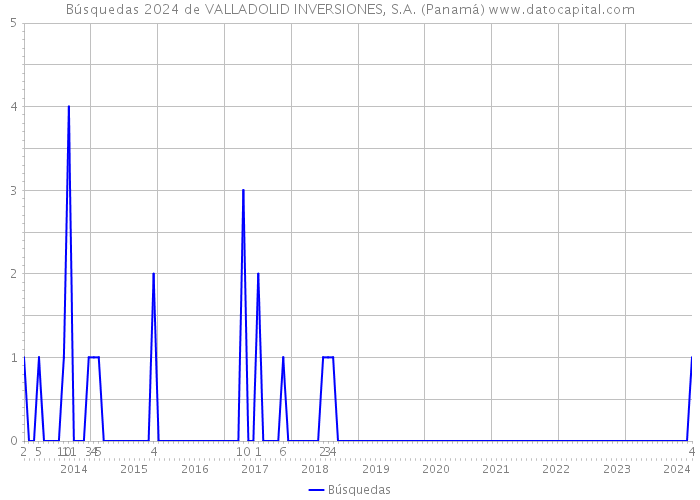 Búsquedas 2024 de VALLADOLID INVERSIONES, S.A. (Panamá) 