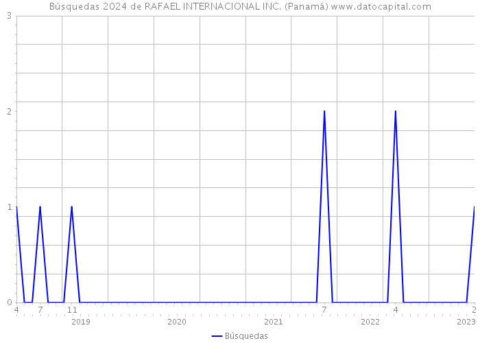 Búsquedas 2024 de RAFAEL INTERNACIONAL INC. (Panamá) 
