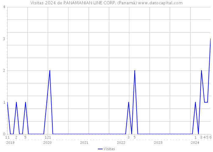 Visitas 2024 de PANAMANIAN LINE CORP. (Panamá) 