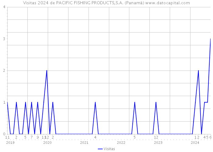 Visitas 2024 de PACIFIC FISHING PRODUCTS,S.A. (Panamá) 