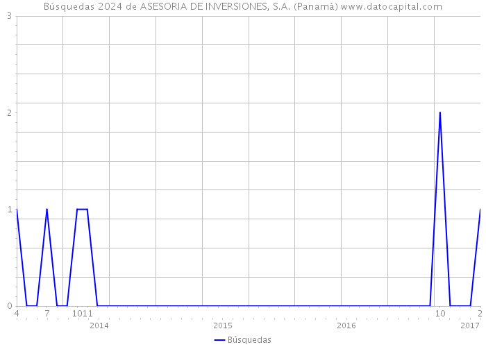 Búsquedas 2024 de ASESORIA DE INVERSIONES, S.A. (Panamá) 