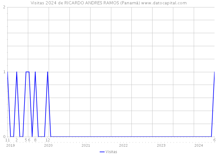 Visitas 2024 de RICARDO ANDRES RAMOS (Panamá) 