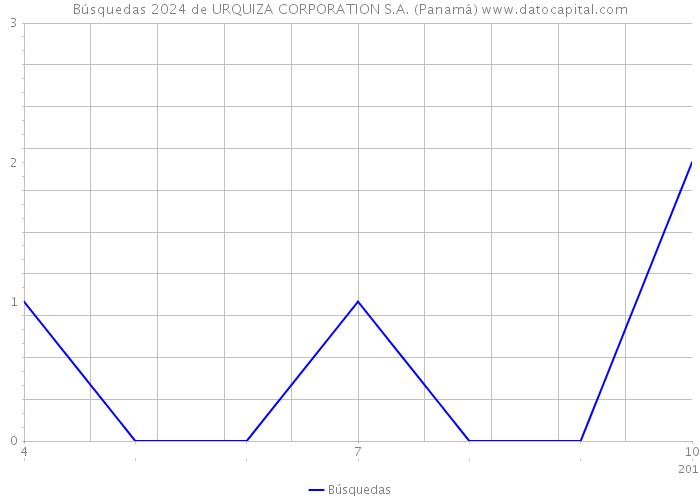 Búsquedas 2024 de URQUIZA CORPORATION S.A. (Panamá) 