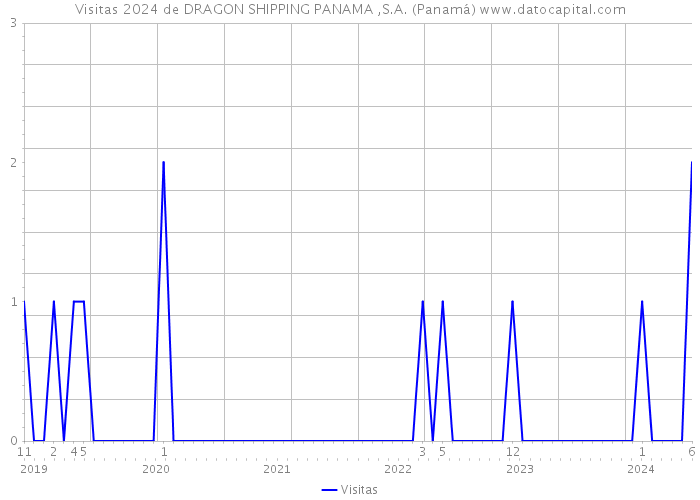 Visitas 2024 de DRAGON SHIPPING PANAMA ,S.A. (Panamá) 
