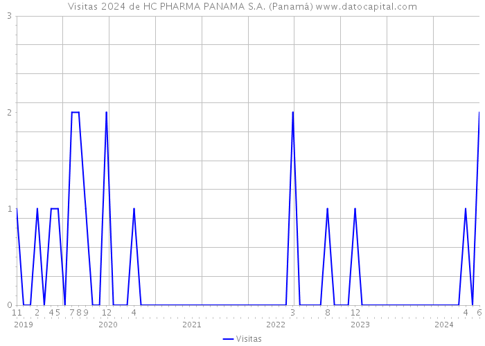 Visitas 2024 de HC PHARMA PANAMA S.A. (Panamá) 