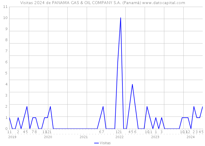 Visitas 2024 de PANAMA GAS & OIL COMPANY S.A. (Panamá) 