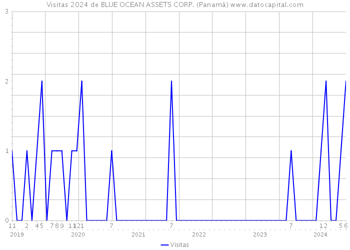 Visitas 2024 de BLUE OCEAN ASSETS CORP. (Panamá) 