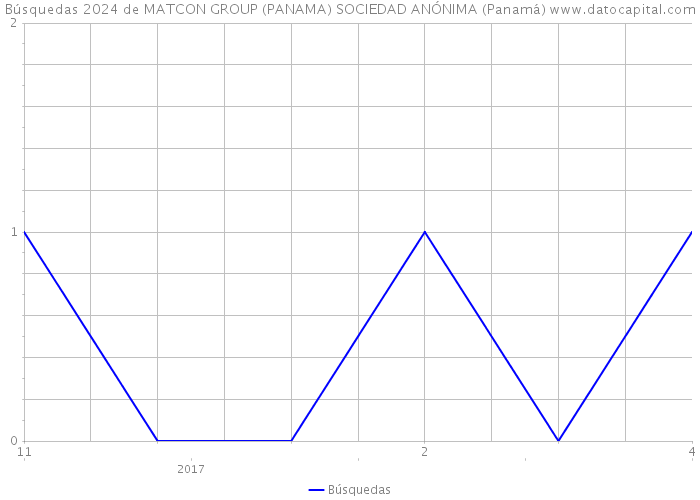 Búsquedas 2024 de MATCON GROUP (PANAMA) SOCIEDAD ANÓNIMA (Panamá) 