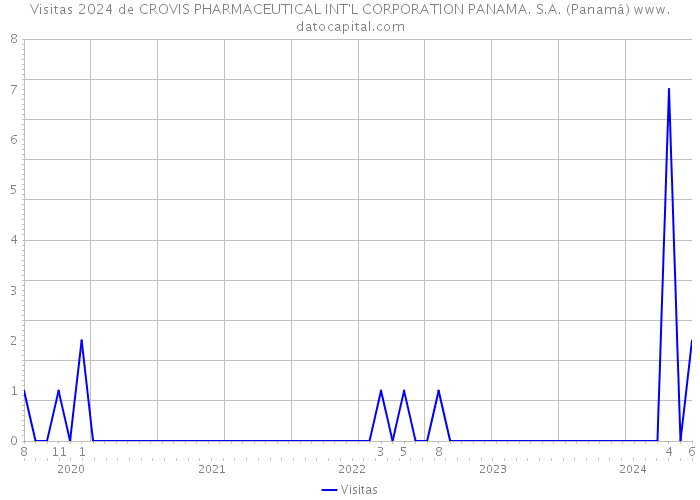 Visitas 2024 de CROVIS PHARMACEUTICAL INT'L CORPORATION PANAMA. S.A. (Panamá) 