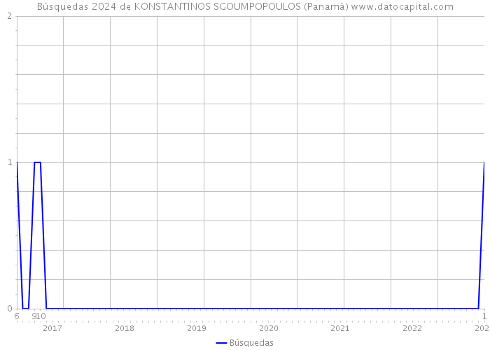 Búsquedas 2024 de KONSTANTINOS SGOUMPOPOULOS (Panamá) 