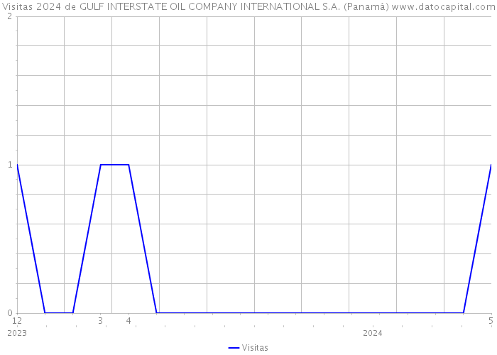 Visitas 2024 de GULF INTERSTATE OIL COMPANY INTERNATIONAL S.A. (Panamá) 