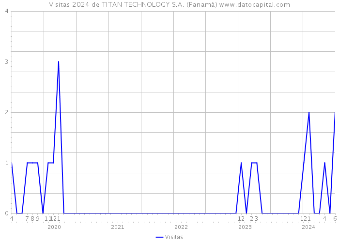 Visitas 2024 de TITAN TECHNOLOGY S.A. (Panamá) 