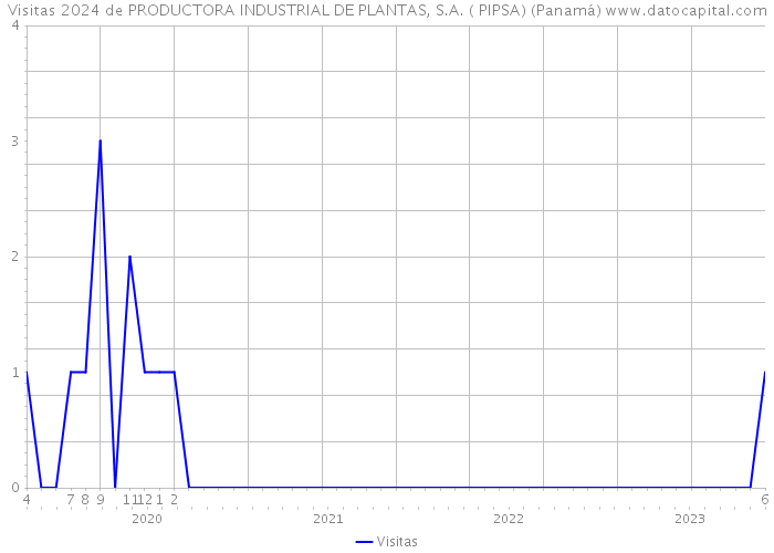 Visitas 2024 de PRODUCTORA INDUSTRIAL DE PLANTAS, S.A. ( PIPSA) (Panamá) 