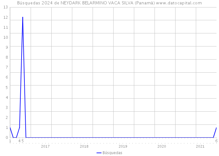 Búsquedas 2024 de NEYDARK BELARMINO VACA SILVA (Panamá) 