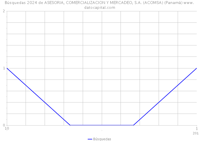 Búsquedas 2024 de ASESORIA, COMERCIALIZACION Y MERCADEO, S.A. (ACOMSA) (Panamá) 