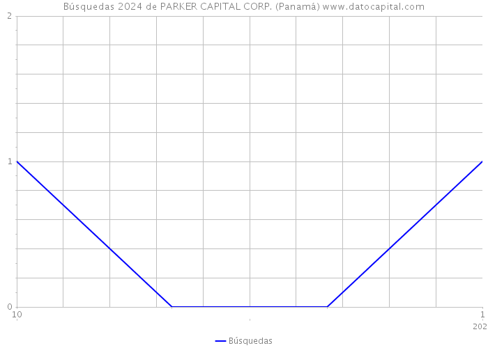 Búsquedas 2024 de PARKER CAPITAL CORP. (Panamá) 