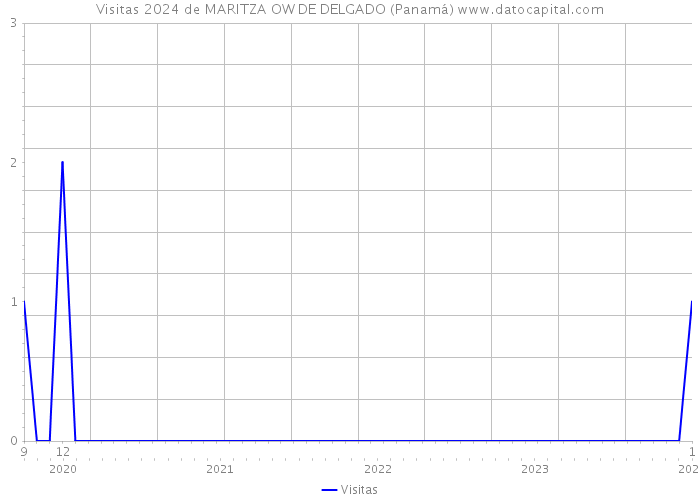Visitas 2024 de MARITZA OW DE DELGADO (Panamá) 