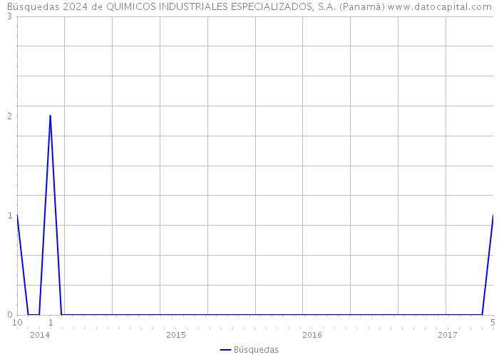 Búsquedas 2024 de QUIMICOS INDUSTRIALES ESPECIALIZADOS, S.A. (Panamá) 