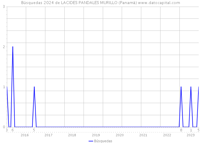 Búsquedas 2024 de LACIDES PANDALES MURILLO (Panamá) 