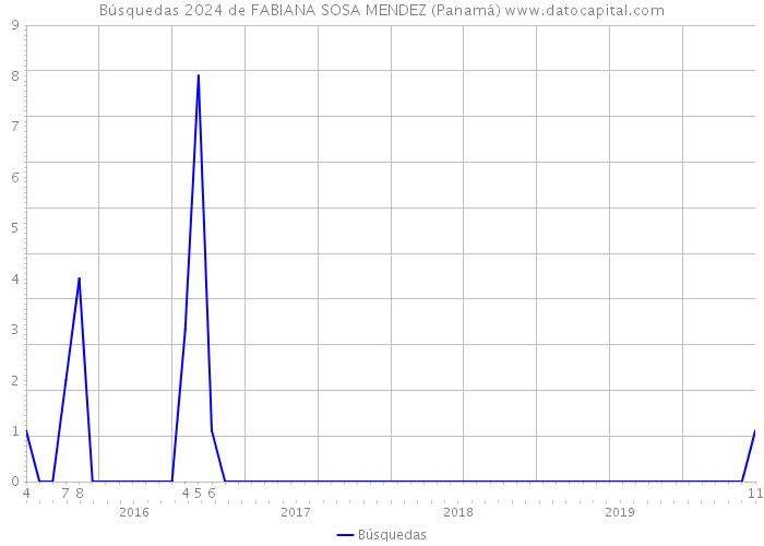 Búsquedas 2024 de FABIANA SOSA MENDEZ (Panamá) 