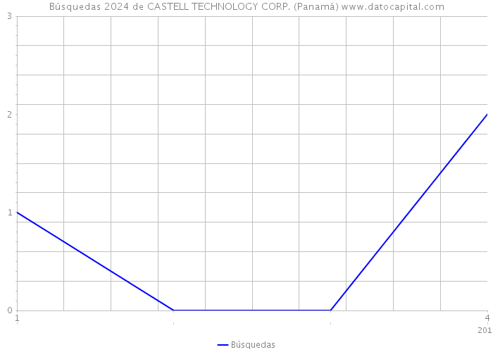 Búsquedas 2024 de CASTELL TECHNOLOGY CORP. (Panamá) 