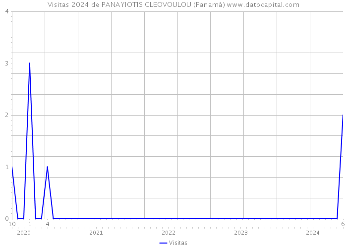 Visitas 2024 de PANAYIOTIS CLEOVOULOU (Panamá) 