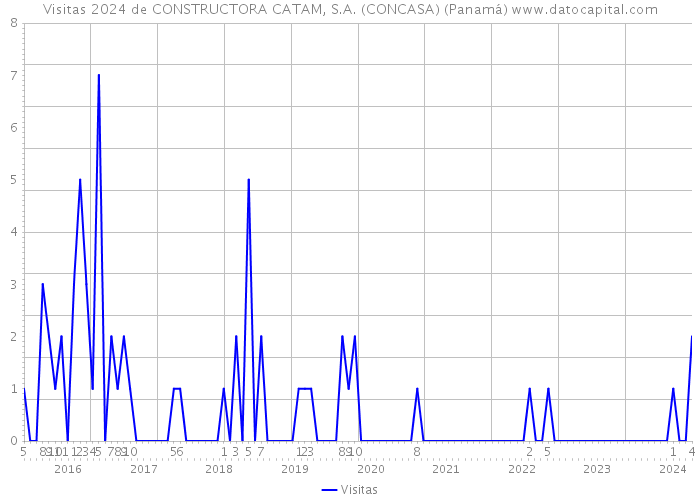 Visitas 2024 de CONSTRUCTORA CATAM, S.A. (CONCASA) (Panamá) 