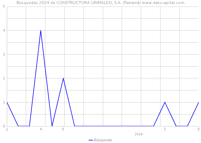 Búsquedas 2024 de CONSTRUCTORA GRIMALDO, S.A. (Panamá) 
